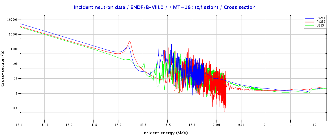 Neutron Cross Sections for Fission for the Fissile Isotopes U-235, Pu-239 and Pu-241